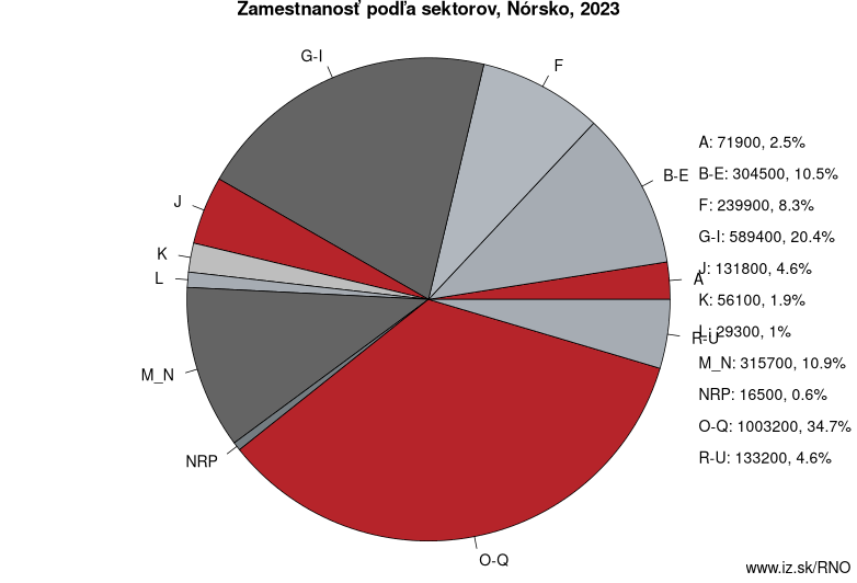 Zamestnanosť podľa sektorov, Nórsko, 2022