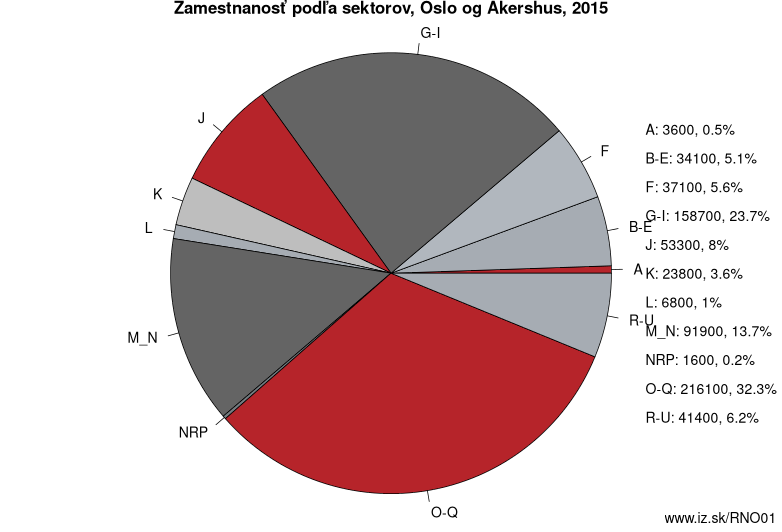 Zamestnanosť podľa sektorov, Oslo og Akershus, 2015