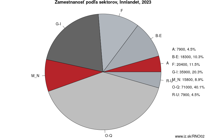 Zamestnanosť podľa sektorov, Innlandet, 2023