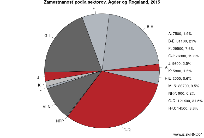 Zamestnanosť podľa sektorov, Agder og Rogaland, 2015