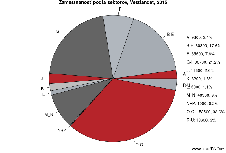 Zamestnanosť podľa sektorov, Vestlandet, 2015