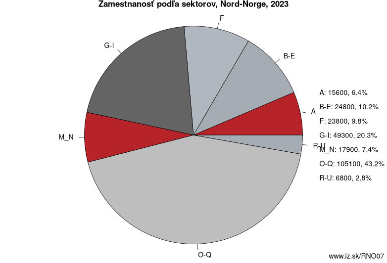 Zamestnanosť podľa sektorov, Nord-Norge, 2023