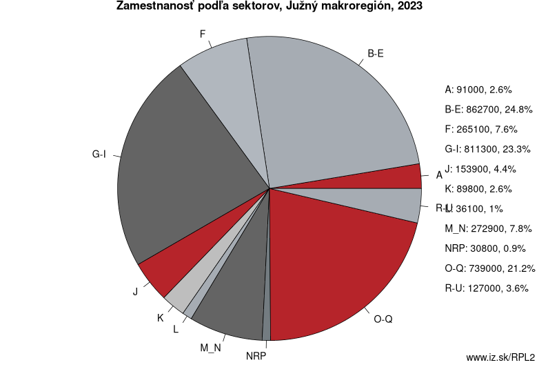 Zamestnanosť podľa sektorov, Južný makroregión, 2022