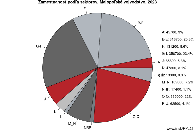 Zamestnanosť podľa sektorov, Malopoľské vojvodstvo, 2020
