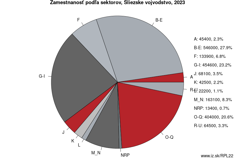 Zamestnanosť podľa sektorov, Sliezske vojvodstvo, 2023