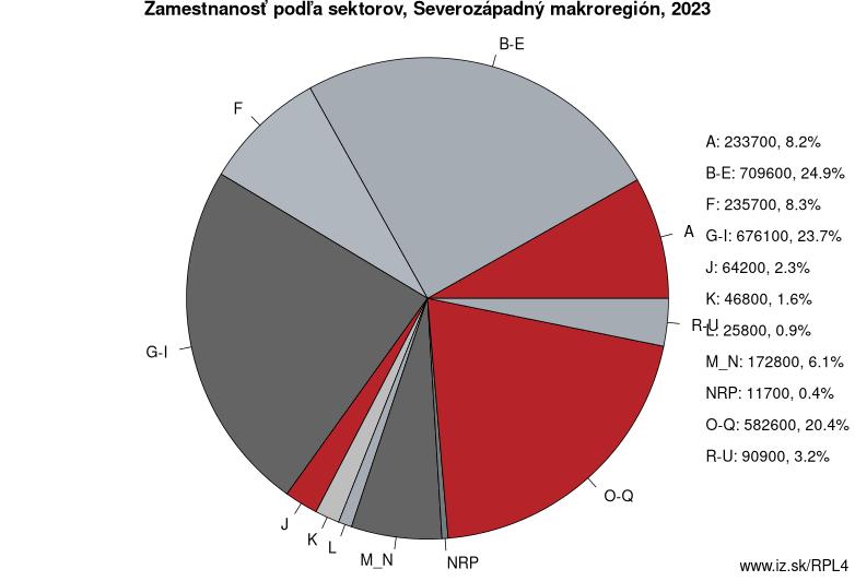 Zamestnanosť podľa sektorov, Severozápadný makroregión, 2022