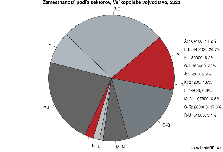 Zamestnanosť podľa sektorov, Veľkopoľské vojvodstvo, 2023