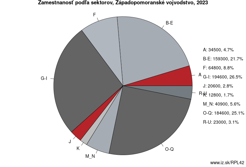 Zamestnanosť podľa sektorov, Západopomoranské vojvodstvo, 2023