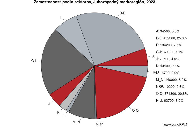 Zamestnanosť podľa sektorov, Juhozápadný markoregión, 2022
