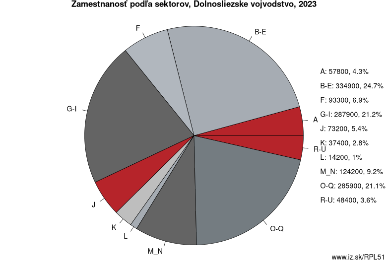 Zamestnanosť podľa sektorov, Dolnosliezske vojvodstvo, 2021