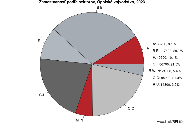 Zamestnanosť podľa sektorov, Opolské vojvodstvo, 2021