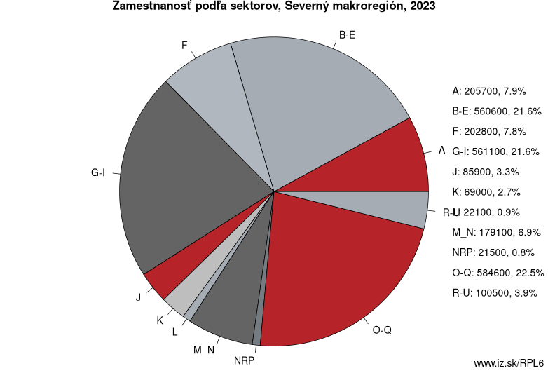 Zamestnanosť podľa sektorov, Severný makroregión, 2023