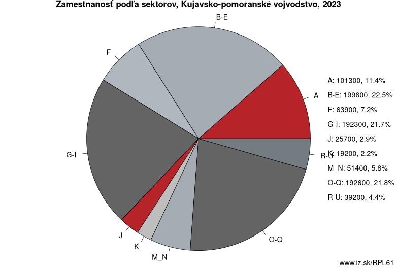 Zamestnanosť podľa sektorov, Kujavsko-pomoranské vojvodstvo, 2022