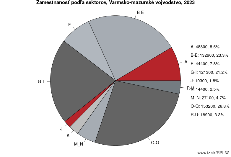 Zamestnanosť podľa sektorov, Varmsko-mazurské vojvodstvo, 2021
