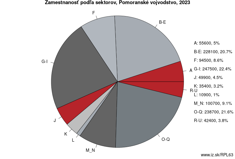 Zamestnanosť podľa sektorov, Pomoranské vojvodstvo, 2022