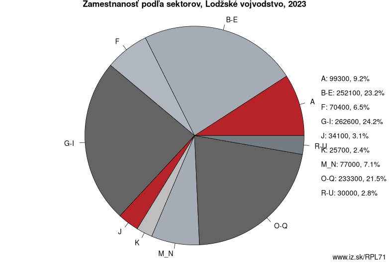 Zamestnanosť podľa sektorov, Lodžské vojvodstvo, 2021