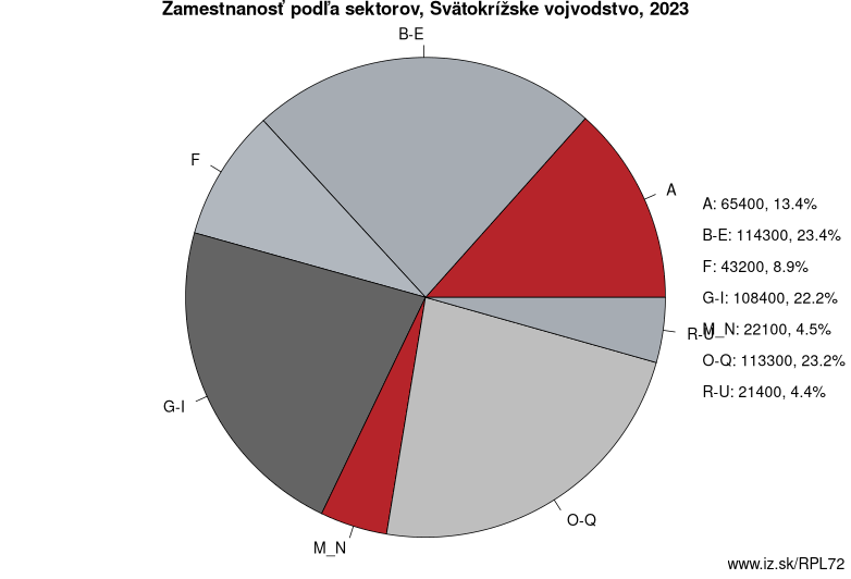 Zamestnanosť podľa sektorov, Svätokrížske vojvodstvo, 2023