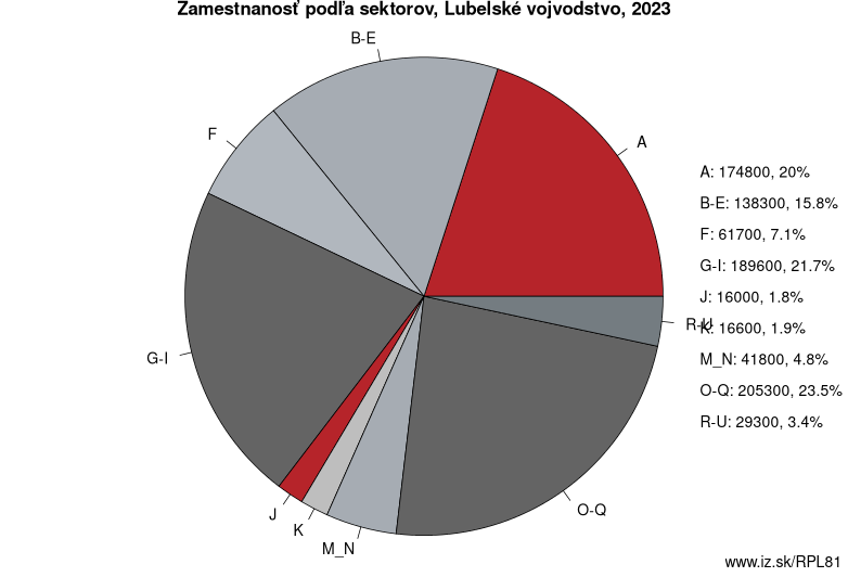 Zamestnanosť podľa sektorov, Lubelské vojvodstvo, 2020