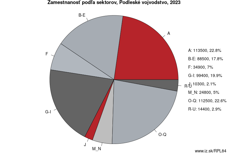 Zamestnanosť podľa sektorov, Podleské vojvodstvo, 2022