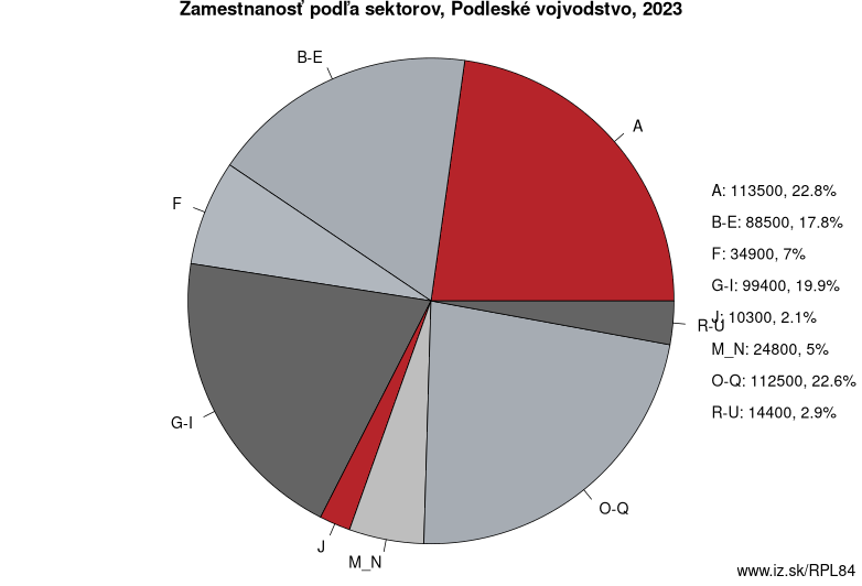 Zamestnanosť podľa sektorov, Podleské vojvodstvo, 2023