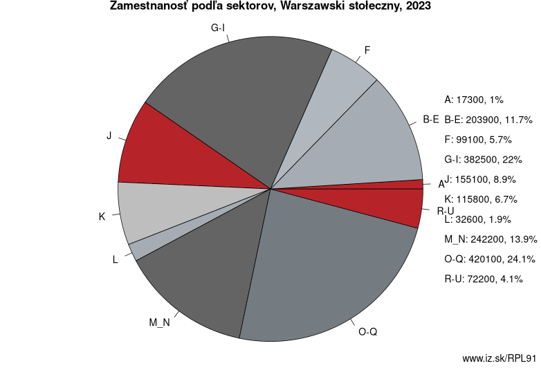 Zamestnanosť podľa sektorov, Warszawski stołeczny, 2021