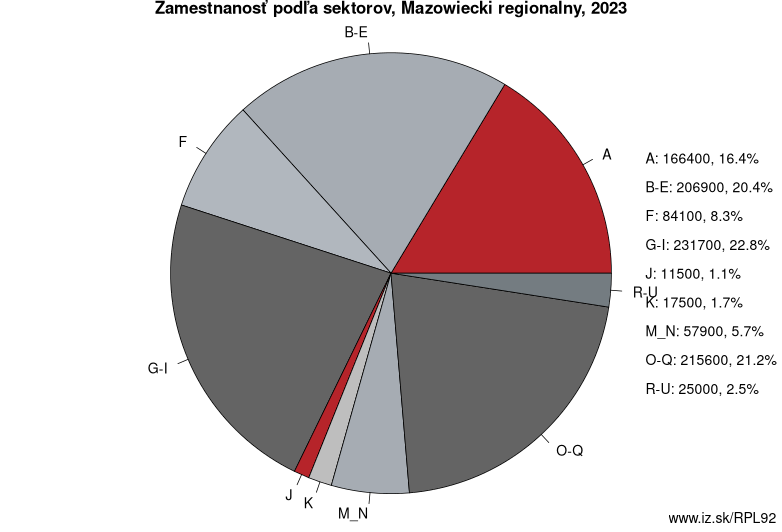 Zamestnanosť podľa sektorov, Mazowiecki regionalny, 2022