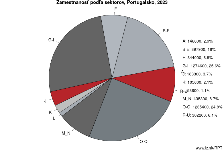 Zamestnanosť podľa sektorov, Portugalsko, 2021