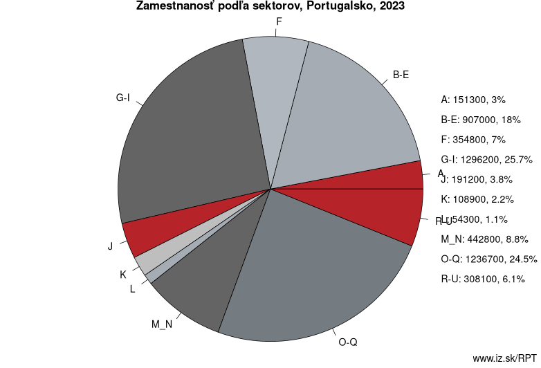 Zamestnanosť podľa sektorov, Portugalsko, 2023