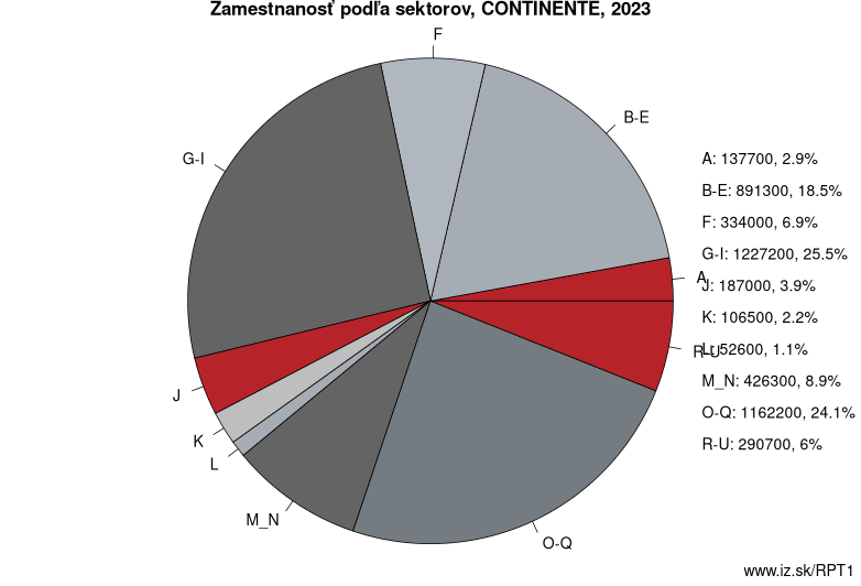 Zamestnanosť podľa sektorov, CONTINENTE, 2022