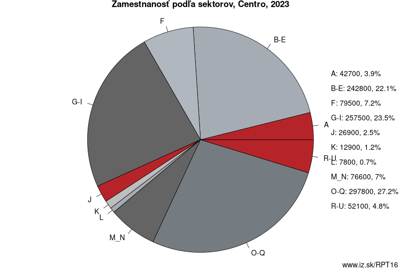 Zamestnanosť podľa sektorov, Centro, 2021