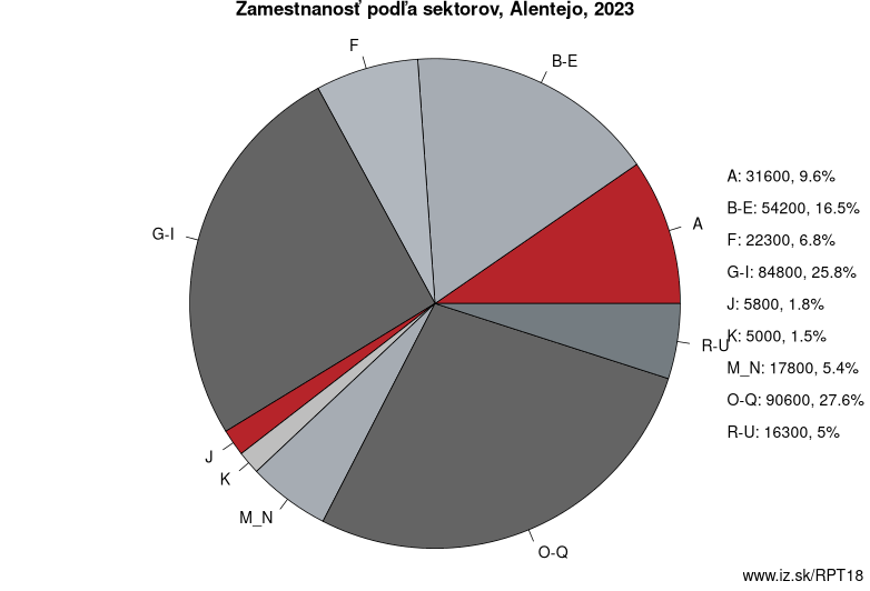 Zamestnanosť podľa sektorov, Alentejo, 2023