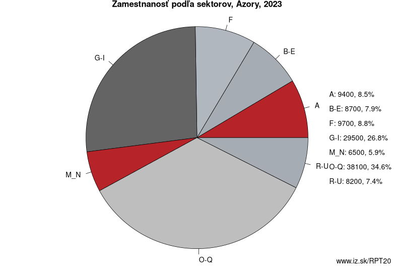 Zamestnanosť podľa sektorov, Região Autónoma dos Açores, 2023