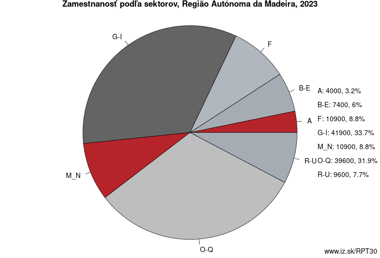 Zamestnanosť podľa sektorov, Região Autónoma da Madeira, 2021