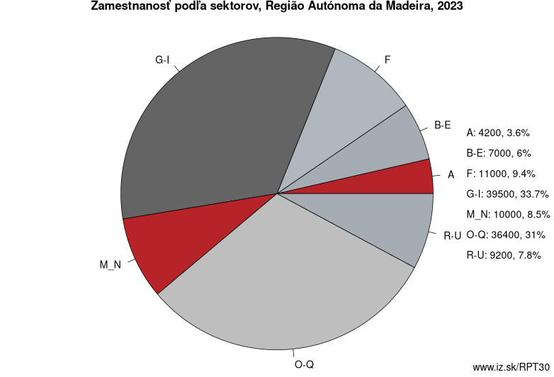 Zamestnanosť podľa sektorov, Região Autónoma da Madeira, 2023