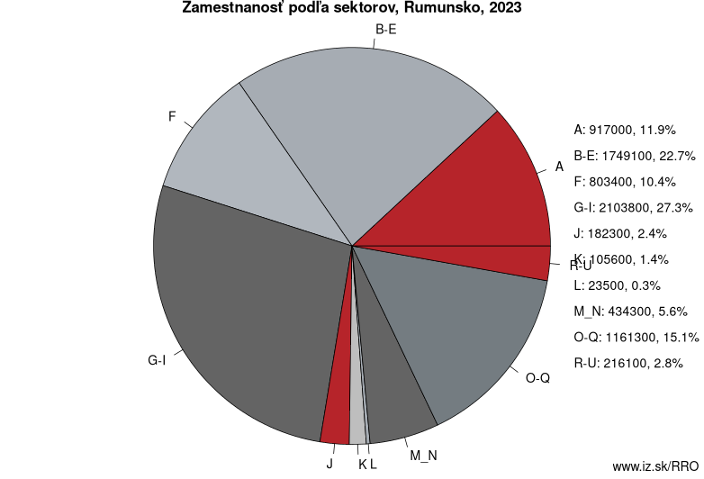 Zamestnanosť podľa sektorov, Rumunsko, 2023