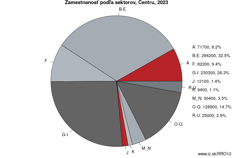 Zamestnanosť podľa sektorov, Centru, 2022