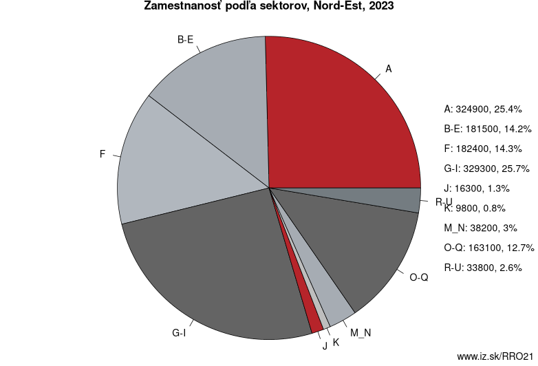 Zamestnanosť podľa sektorov, Nord-Est, 2023