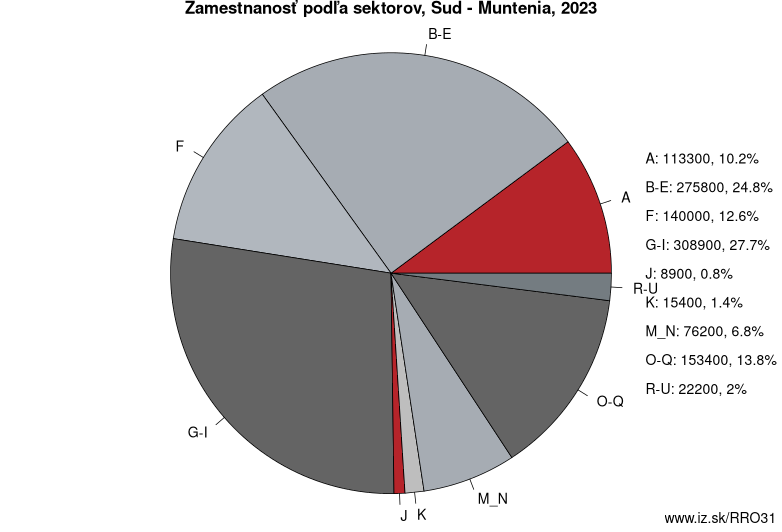 Zamestnanosť podľa sektorov, Sud – Muntenia, 2021