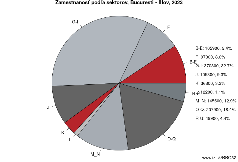 Zamestnanosť podľa sektorov, Bucuresti – Ilfov, 2022