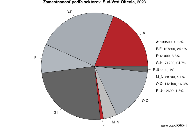 Zamestnanosť podľa sektorov, Sud-Vest Oltenia, 2022