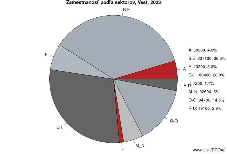 Zamestnanosť podľa sektorov, Vest, 2023