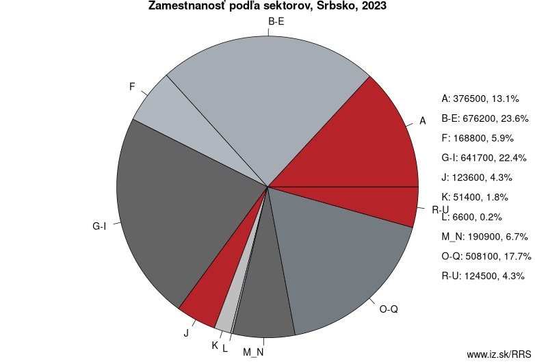 Zamestnanosť podľa sektorov, Srbsko, 2021