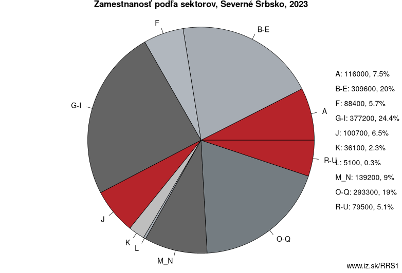 Zamestnanosť podľa sektorov, Severné Srbsko, 2022