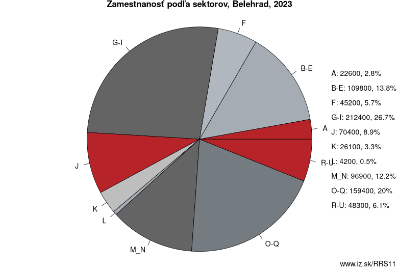 Zamestnanosť podľa sektorov, Београдски регион, 2022