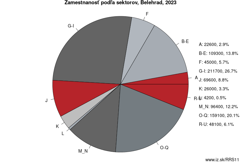 Zamestnanosť podľa sektorov, Belehrad, 2023