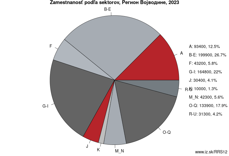 Zamestnanosť podľa sektorov, Регион Војводине, 2022