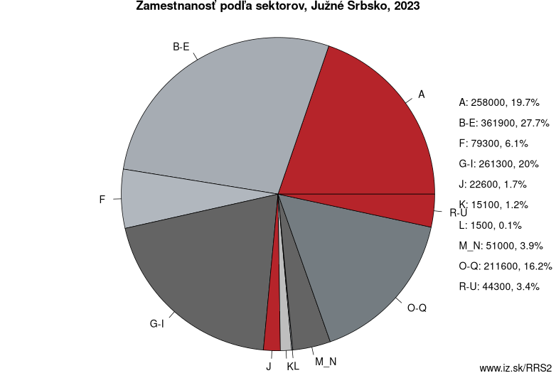 Zamestnanosť podľa sektorov, Južné Srbsko, 2023