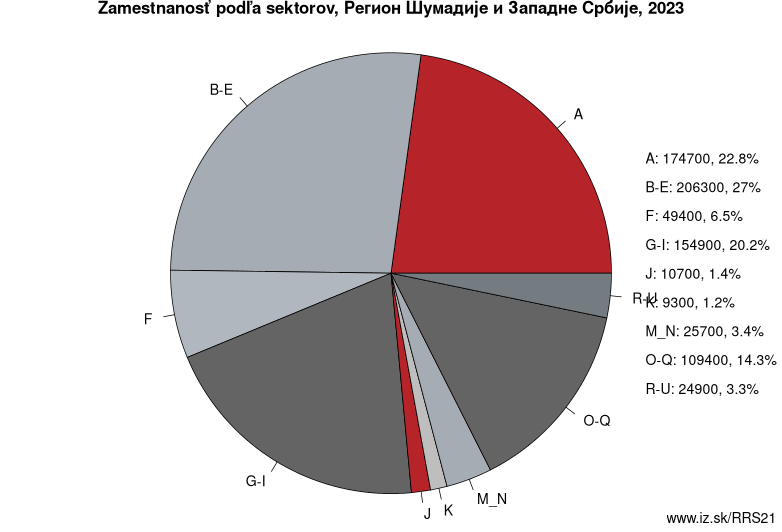 Zamestnanosť podľa sektorov, Регион Шумадије и Западне Србије, 2023