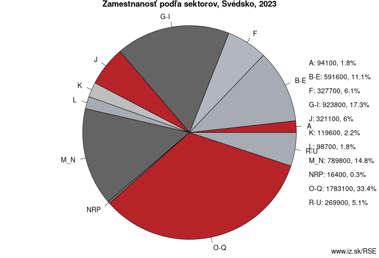 Zamestnanosť podľa sektorov, Švédsko, 2022