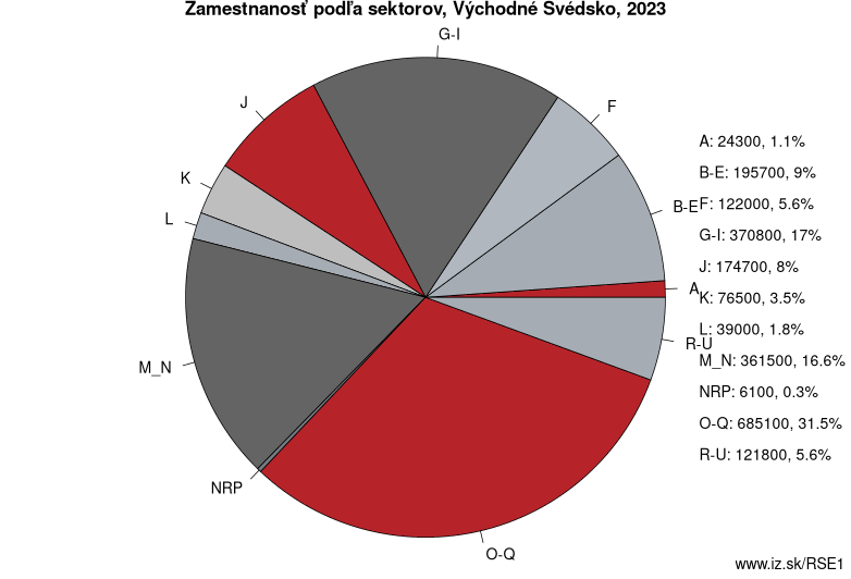 Zamestnanosť podľa sektorov, Východné Švédsko, 2022